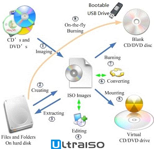دانلود نرم افزار UltraISO  - مدیریت Image های CD/DVD